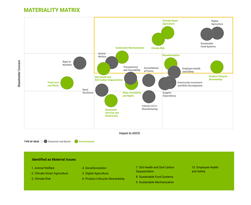 agco-sustainability-materiality-matrix_1a-1000x817